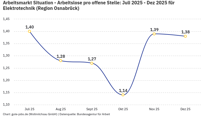 Arbeitsmarkt Situation - Arbeitslose pro offene Stelle: Juli 2025 - Dez 2025 | Für Elektrotechnik | Region Osnabrück