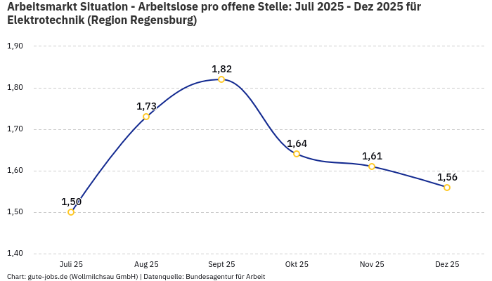 Arbeitsmarkt Situation - Arbeitslose pro offene Stelle: Juli 2025 - Dez 2025 | Für Elektrotechnik | Region Regensburg