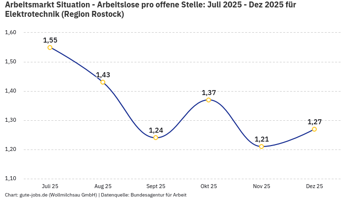 Arbeitsmarkt Situation - Arbeitslose pro offene Stelle: Juli 2025 - Dez 2025 | Für Elektrotechnik | Region Rostock