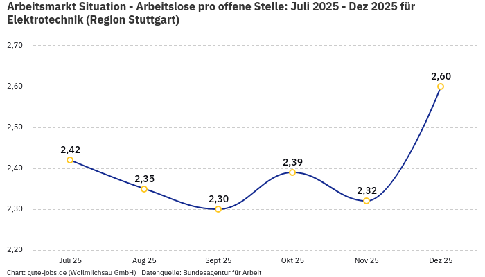 Arbeitsmarkt Situation - Arbeitslose pro offene Stelle: Juli 2025 - Dez 2025 | Für Elektrotechnik | Region Stuttgart