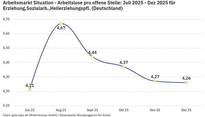 Arbeitsmarkt Situation - Arbeitslose pro offene Stelle: Juli 2025 - Dez 2025 | Für Erziehung,Sozialarb.,Heilerziehungspfl. | Bundesland Deutschland
