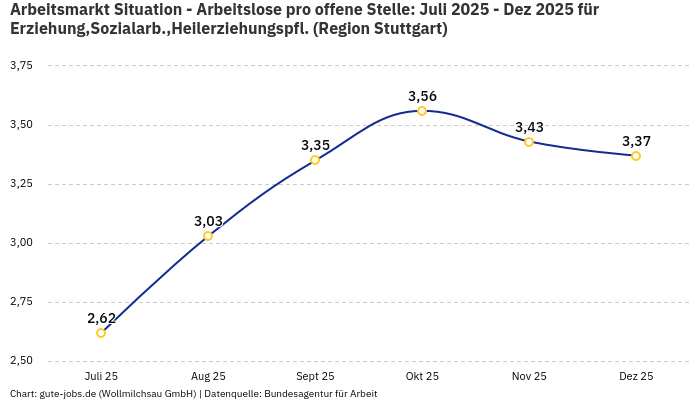 Arbeitsmarkt Situation - Arbeitslose pro offene Stelle: Juli 2025 - Dez 2025 | Für Erziehung,Sozialarb.,Heilerziehungspfl. | Region Stuttgart