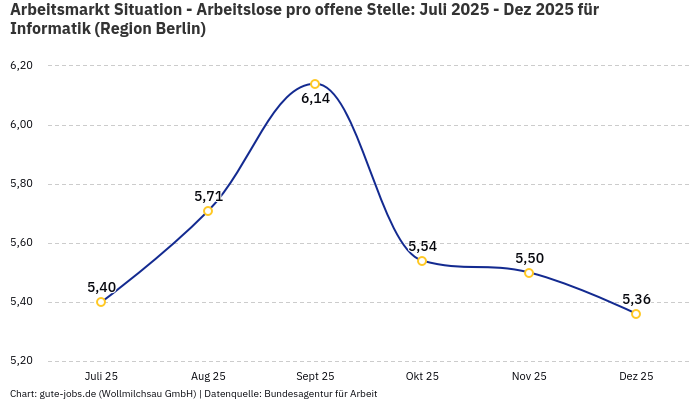 Arbeitsmarkt Situation - Arbeitslose pro offene Stelle: Juli 2025 - Dez 2025 | Für Informatik | Region Berlin