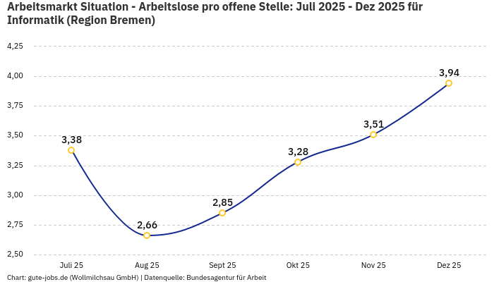 Arbeitsmarkt Situation - Arbeitslose pro offene Stelle: Juli 2025 - Dez 2025 | Für Informatik | Region Bremen