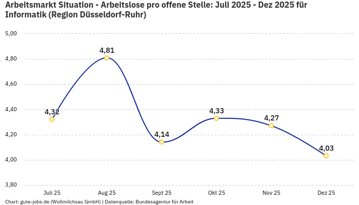Arbeitsmarkt Situation - Arbeitslose pro offene Stelle: Juli 2025 - Dez 2025 | Für Informatik | Region Düsseldorf-Ruhr