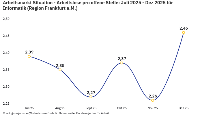 Arbeitsmarkt Situation - Arbeitslose pro offene Stelle: Juli 2025 - Dez 2025 | Für Informatik | Region Frankfurt a.M.