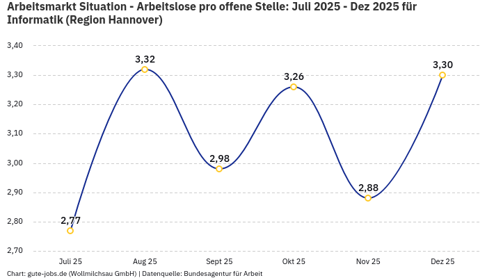 Arbeitsmarkt Situation - Arbeitslose pro offene Stelle: Juli 2025 - Dez 2025 | Für Informatik | Region Hannover