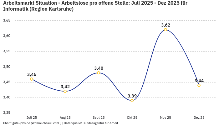 Arbeitsmarkt Situation - Arbeitslose pro offene Stelle: Juli 2025 - Dez 2025 | Für Informatik | Region Karlsruhe