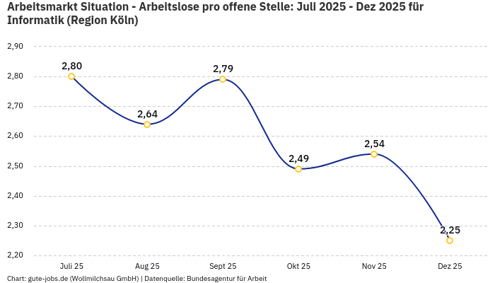 Arbeitsmarkt Situation - Arbeitslose pro offene Stelle: Juli 2025 - Dez 2025 | Für Informatik | Region Köln