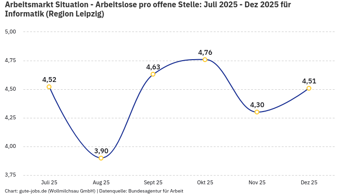 Arbeitsmarkt Situation - Arbeitslose pro offene Stelle: Juli 2025 - Dez 2025 | Für Informatik | Region Leipzig