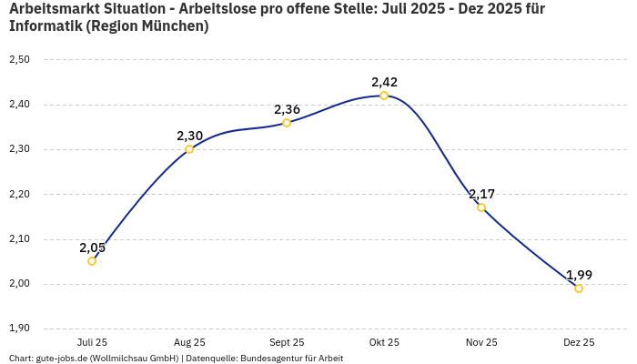 Arbeitsmarkt Situation - Arbeitslose pro offene Stelle: Juli 2025 - Dez 2025 | Für Informatik | Region München