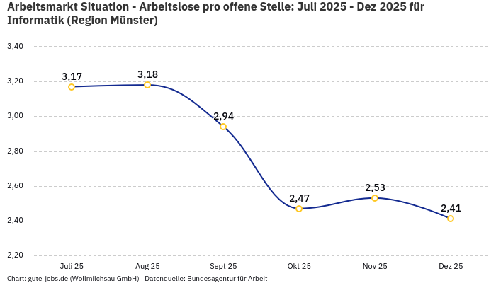 Arbeitsmarkt Situation - Arbeitslose pro offene Stelle: Juli 2025 - Dez 2025 | Für Informatik | Region Münster