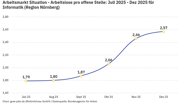 Arbeitsmarkt Situation - Arbeitslose pro offene Stelle: Juli 2025 - Dez 2025 | Für Informatik | Region Nürnberg