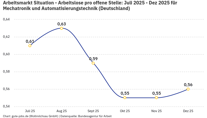 Arbeitsmarkt Situation - Arbeitslose pro offene Stelle: Juli 2025 - Dez 2025 | Für Mechatronik und Automatisierungstechnik | Bundesland Deutschland Arbeitsmarkt Situation - Arbeitslose pro offene Stelle: Juli 2025 - Dez 2025 | Für Mechatronik und Automatisierungstechnik | Bundesland Deutschland