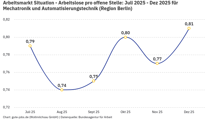 Arbeitsmarkt Situation - Arbeitslose pro offene Stelle: Juli 2025 - Dez 2025 | Für Mechatronik und Automatisierungstechnik | Region Berlin