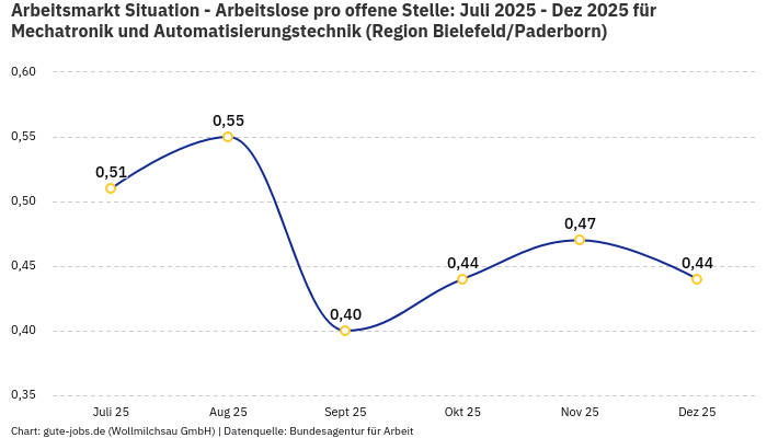 Arbeitsmarkt Situation - Arbeitslose pro offene Stelle: Juli 2025 - Dez 2025 | Für Mechatronik und Automatisierungstechnik | Region Bielefeld/Paderborn