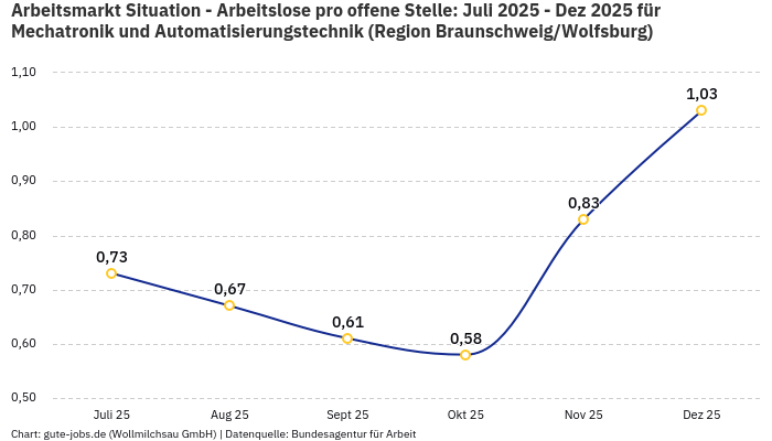 Arbeitsmarkt Situation - Arbeitslose pro offene Stelle: Juli 2025 - Dez 2025 | Für Mechatronik und Automatisierungstechnik | Region Braunschweig/Wolfsburg