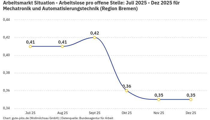 Arbeitsmarkt Situation - Arbeitslose pro offene Stelle: Juli 2025 - Dez 2025 | Für Mechatronik und Automatisierungstechnik | Region Bremen