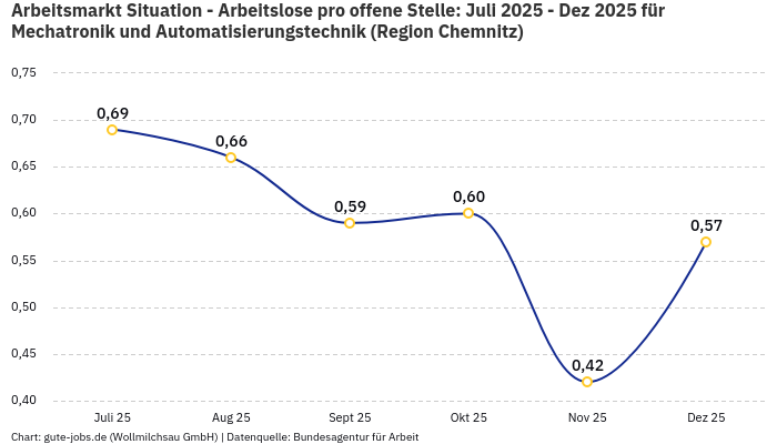 Arbeitsmarkt Situation - Arbeitslose pro offene Stelle: Juli 2025 - Dez 2025 | Für Mechatronik und Automatisierungstechnik | Region Chemnitz
