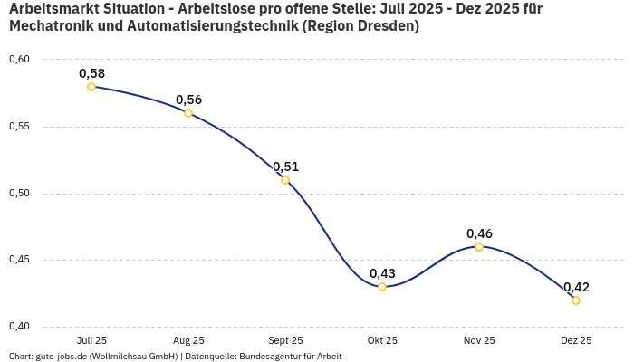 Arbeitsmarkt Situation - Arbeitslose pro offene Stelle: Juli 2025 - Dez 2025 | Für Mechatronik und Automatisierungstechnik | Region Dresden