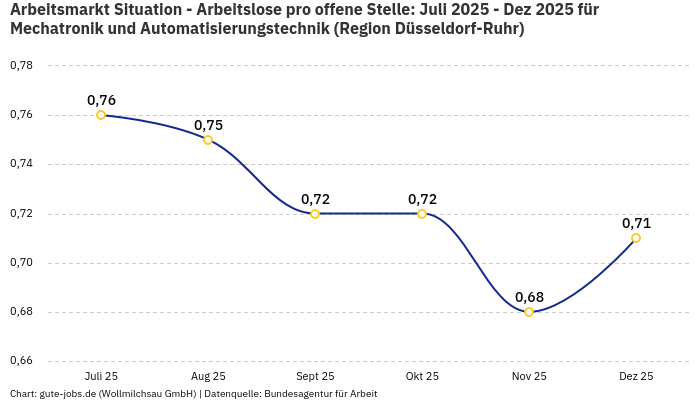 Arbeitsmarkt Situation - Arbeitslose pro offene Stelle: Juli 2025 - Dez 2025 | Für Mechatronik und Automatisierungstechnik | Region Düsseldorf-Ruhr