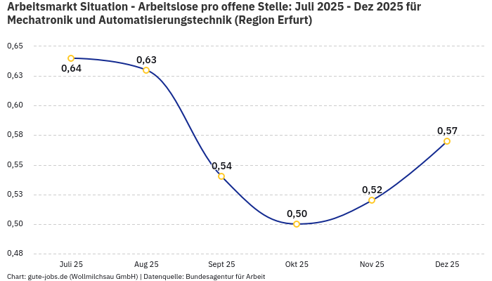 Arbeitsmarkt Situation - Arbeitslose pro offene Stelle: Juli 2025 - Dez 2025 | Für Mechatronik und Automatisierungstechnik | Region Erfurt
