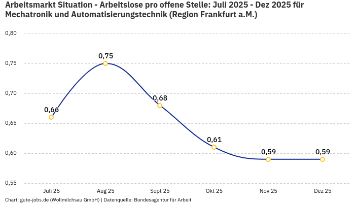 Arbeitsmarkt Situation - Arbeitslose pro offene Stelle: Juli 2025 - Dez 2025 | Für Mechatronik und Automatisierungstechnik | Region Frankfurt a.M.