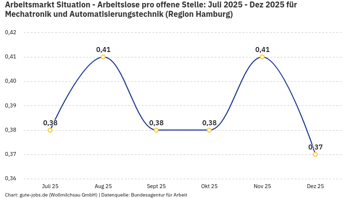 Arbeitsmarkt Situation - Arbeitslose pro offene Stelle: Juli 2025 - Dez 2025 | Für Mechatronik und Automatisierungstechnik | Region Hamburg
