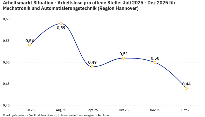 Arbeitsmarkt Situation - Arbeitslose pro offene Stelle: Juli 2025 - Dez 2025 | Für Mechatronik und Automatisierungstechnik | Region Hannover Arbeitsmarkt Situation - Arbeitslose pro offene Stelle: Juli 2025 - Dez 2025 | Für Mechatronik und Automatisierungstechnik | Region Hannover