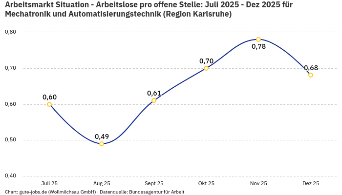 Arbeitsmarkt Situation - Arbeitslose pro offene Stelle: Juli 2025 - Dez 2025 | Für Mechatronik und Automatisierungstechnik | Region Karlsruhe