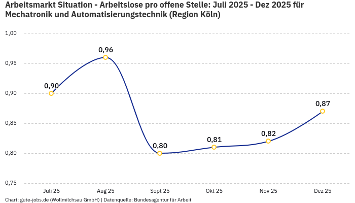 Arbeitsmarkt Situation - Arbeitslose pro offene Stelle: Juli 2025 - Dez 2025 | Für Mechatronik und Automatisierungstechnik | Region Köln