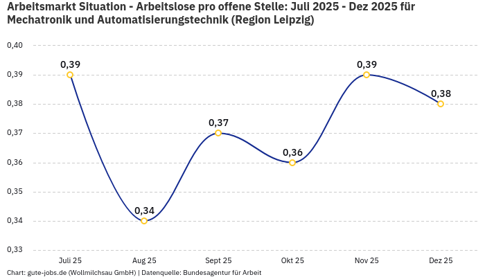 Arbeitsmarkt Situation - Arbeitslose pro offene Stelle: Juli 2025 - Dez 2025 | Für Mechatronik und Automatisierungstechnik | Region Leipzig