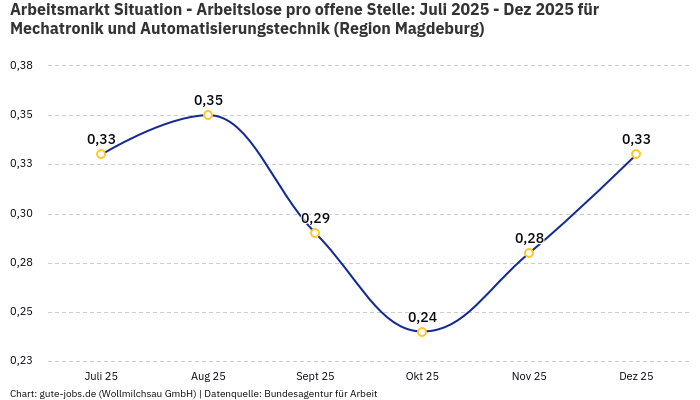 Arbeitsmarkt Situation - Arbeitslose pro offene Stelle: Juli 2025 - Dez 2025 | Für Mechatronik und Automatisierungstechnik | Region Magdeburg
