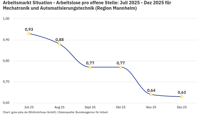Arbeitsmarkt Situation - Arbeitslose pro offene Stelle: Juli 2025 - Dez 2025 | Für Mechatronik und Automatisierungstechnik | Region Mannheim Arbeitsmarkt Situation - Arbeitslose pro offene Stelle: Juli 2025 - Dez 2025 | Für Mechatronik und Automatisierungstechnik | Region Mannheim