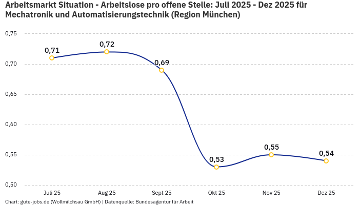 Arbeitsmarkt Situation - Arbeitslose pro offene Stelle: Juli 2025 - Dez 2025 | Für Mechatronik und Automatisierungstechnik | Region München