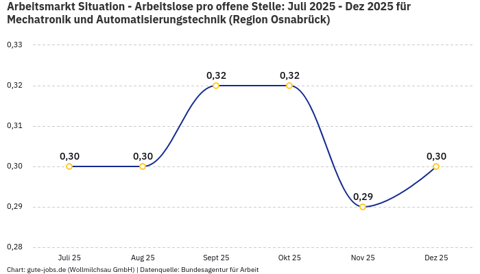 Arbeitsmarkt Situation - Arbeitslose pro offene Stelle: Juli 2025 - Dez 2025 | Für Mechatronik und Automatisierungstechnik | Region Osnabrück