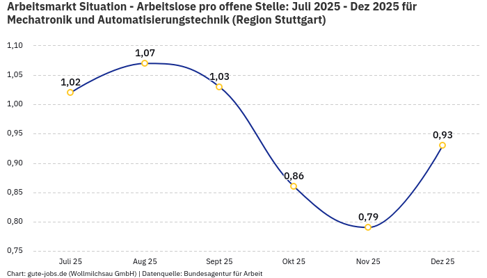 Arbeitsmarkt Situation - Arbeitslose pro offene Stelle: Juli 2025 - Dez 2025 | Für Mechatronik und Automatisierungstechnik | Region Stuttgart