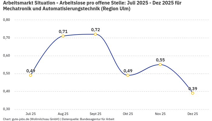 Arbeitsmarkt Situation - Arbeitslose pro offene Stelle: Juli 2025 - Dez 2025 | Für Mechatronik und Automatisierungstechnik | Region Ulm