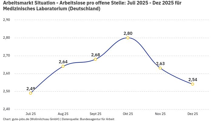 Arbeitsmarkt Situation - Arbeitslose pro offene Stelle: Juli 2025 - Dez 2025 | Für Medizinisches Laboratorium | Bundesland Deutschland