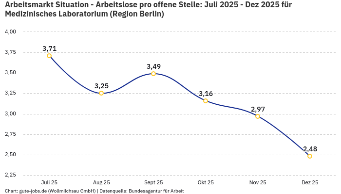 Arbeitsmarkt Situation - Arbeitslose pro offene Stelle: Juli 2025 - Dez 2025 | Für Medizinisches Laboratorium | Region Berlin