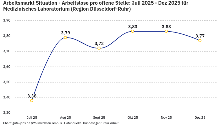 Arbeitsmarkt Situation - Arbeitslose pro offene Stelle: Juli 2025 - Dez 2025 | Für Medizinisches Laboratorium | Region Düsseldorf-Ruhr