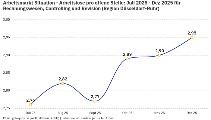 Arbeitsmarkt Situation - Arbeitslose pro offene Stelle: Juli 2025 - Dez 2025 | Für Rechnungswesen, Controlling und Revision | Region Düsseldorf-Ruhr