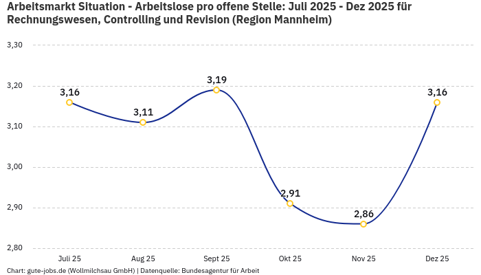 Arbeitsmarkt Situation - Arbeitslose pro offene Stelle: Juli 2025 - Dez 2025 | Für Rechnungswesen, Controlling und Revision | Region Mannheim