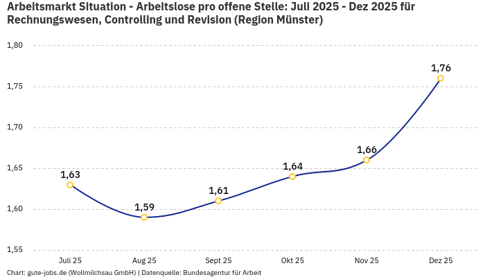 Arbeitsmarkt Situation - Arbeitslose pro offene Stelle: Juli 2025 - Dez 2025 | Für Rechnungswesen, Controlling und Revision | Region Münster