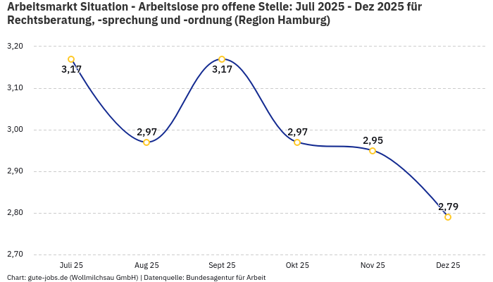Arbeitsmarkt Situation - Arbeitslose pro offene Stelle: Juli 2025 - Dez 2025 | Für Rechtsberatung, -sprechung und -ordnung | Region Hamburg