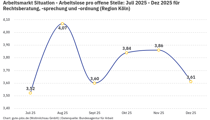 Arbeitsmarkt Situation - Arbeitslose pro offene Stelle: Juli 2025 - Dez 2025 | Für Rechtsberatung, -sprechung und -ordnung | Region Köln