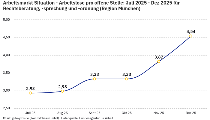 Arbeitsmarkt Situation - Arbeitslose pro offene Stelle: Juli 2025 - Dez 2025 | Für Rechtsberatung, -sprechung und -ordnung | Region München