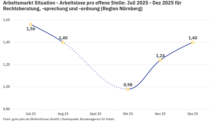 Arbeitsmarkt Situation - Arbeitslose pro offene Stelle: Juli 2025 - Dez 2025 | Für Rechtsberatung, -sprechung und -ordnung | Region Nürnberg