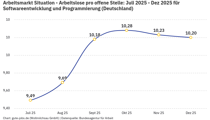 Arbeitsmarkt Situation - Arbeitslose pro offene Stelle: Juli 2025 - Dez 2025 | Für Softwareentwicklung und Programmierung | Bundesland Deutschland