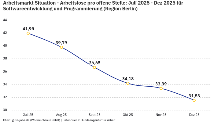 Arbeitsmarkt Situation - Arbeitslose pro offene Stelle: Juli 2025 - Dez 2025 | Für Softwareentwicklung und Programmierung | Region Berlin